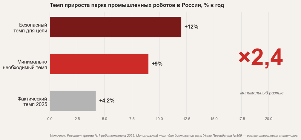 Темпы роботизации в России отстают почти в 2,4 раза