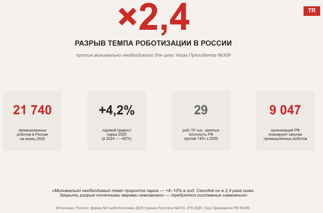 Темпы роботизации в России отстают почти в 2,4 раза