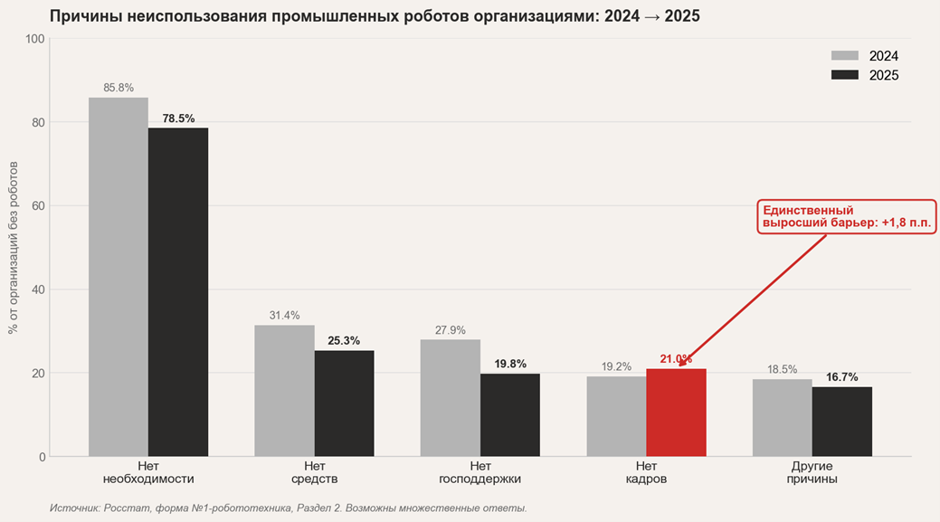Темпы роботизации в России отстают почти в 2,4 раза